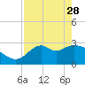 Panacea tide chart for Friday, April 28, 2023