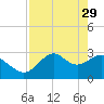 Panacea tide chart for Saturday, April 29, 2023