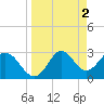 Panacea tide chart for Sunday, April 2, 2023