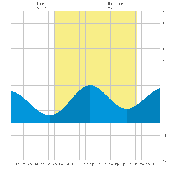 Panacea tide chart for Sunday, April 30, 2023