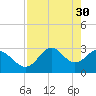 Panacea tide chart for Sunday, April 30, 2023