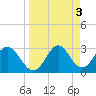 Panacea tide chart for Monday, April 3, 2023
