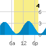 Panacea tide chart for Tuesday, April 4, 2023