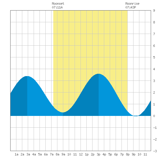 Panacea tide chart for Wednesday, April 5, 2023