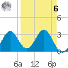 Panacea tide chart for Thursday, April 6, 2023