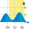 Panacea tide chart for Saturday, April 8, 2023