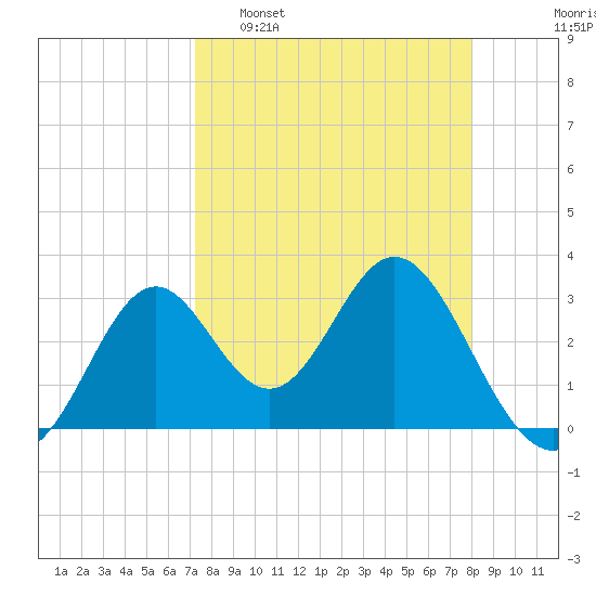 Panacea tide chart for Sunday, April 9, 2023