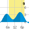Panacea tide chart for Sunday, April 9, 2023