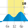 Panacea tide chart for Wednesday, May 10, 2023
