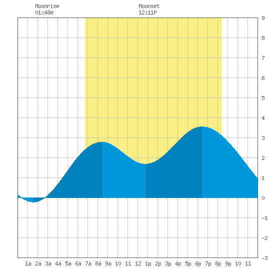 Panacea tide chart for Thursday, May 11, 2023