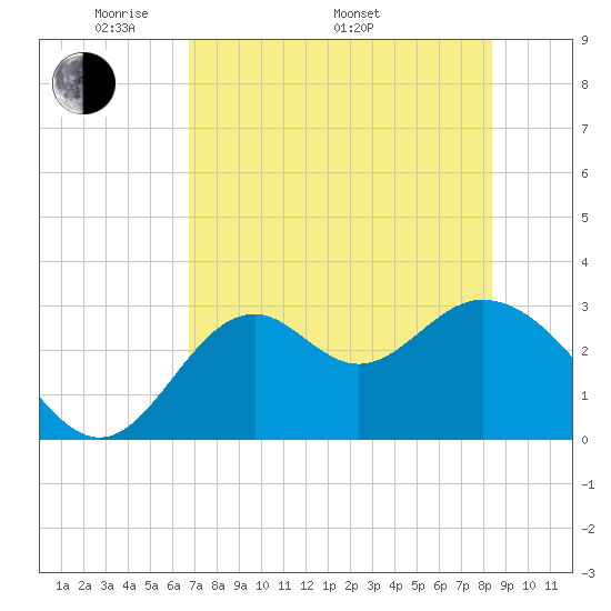 Panacea tide chart for Friday, May 12, 2023