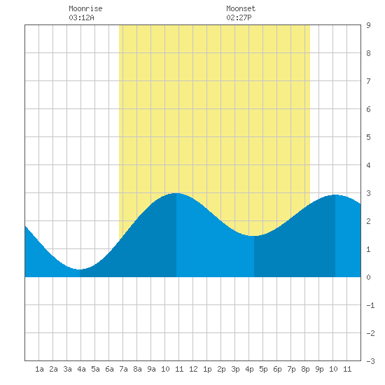 Panacea tide chart for Saturday, May 13, 2023