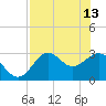 Panacea tide chart for Saturday, May 13, 2023