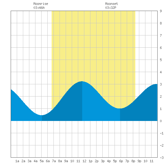 Panacea tide chart for Sunday, May 14, 2023
