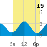 Panacea tide chart for Monday, May 15, 2023