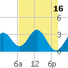 Panacea tide chart for Tuesday, May 16, 2023