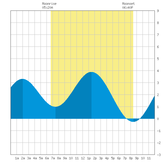 Panacea tide chart for Wednesday, May 17, 2023