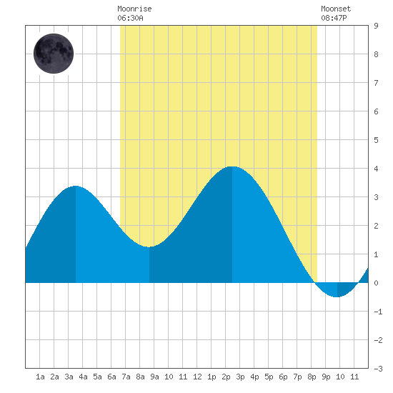 Panacea tide chart for Friday, May 19, 2023