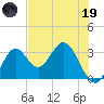 Panacea tide chart for Friday, May 19, 2023