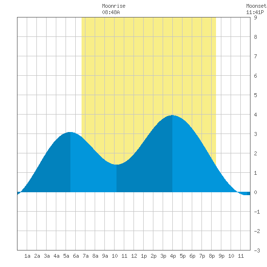 Panacea tide chart for Monday, May 22, 2023