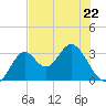 Panacea tide chart for Monday, May 22, 2023