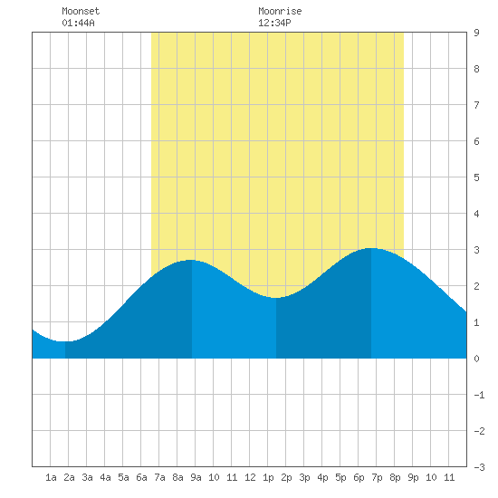 Panacea tide chart for Friday, May 26, 2023