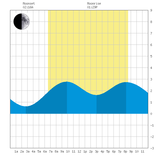 Panacea tide chart for Saturday, May 27, 2023