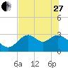 Panacea tide chart for Saturday, May 27, 2023