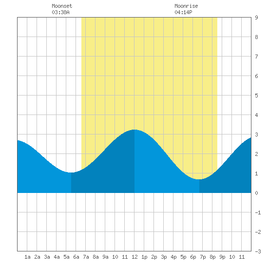 Panacea tide chart for Tuesday, May 30, 2023