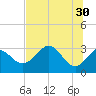 Panacea tide chart for Tuesday, May 30, 2023