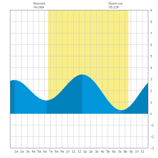 Panacea tide chart for Wednesday, May 31, 2023
