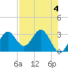 Panacea tide chart for Thursday, May 4, 2023