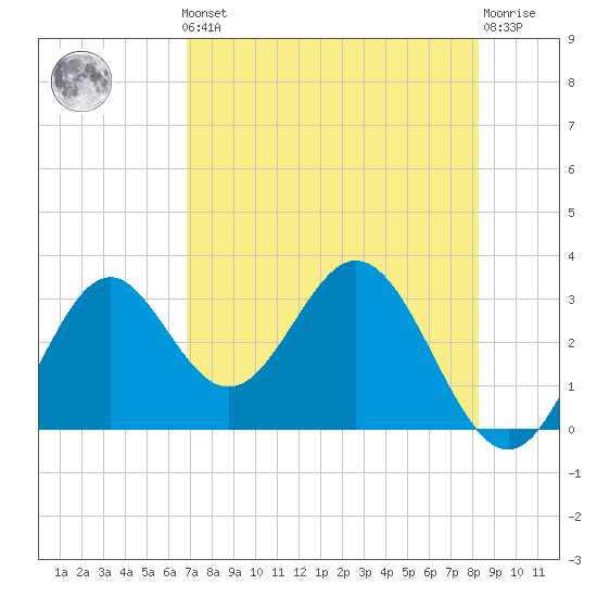 Panacea tide chart for Friday, May 5, 2023