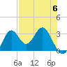 Panacea tide chart for Saturday, May 6, 2023