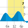Panacea tide chart for Sunday, May 7, 2023
