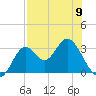 Panacea tide chart for Tuesday, May 9, 2023