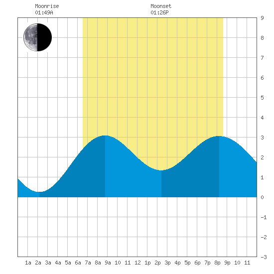 Panacea tide chart for Saturday, June 10, 2023