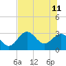 Panacea tide chart for Sunday, June 11, 2023