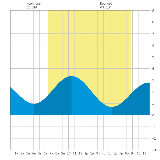 Panacea tide chart for Monday, June 12, 2023