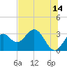 Panacea tide chart for Wednesday, June 14, 2023