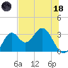 Panacea tide chart for Sunday, June 18, 2023