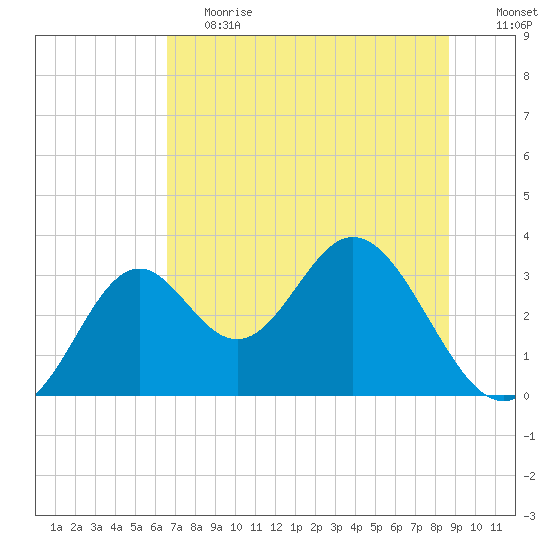 Panacea tide chart for Tuesday, June 20, 2023