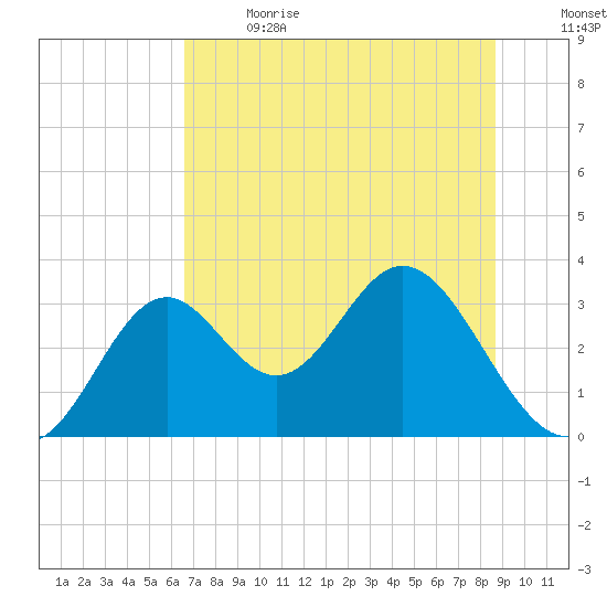 Panacea tide chart for Wednesday, June 21, 2023