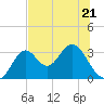 Panacea tide chart for Wednesday, June 21, 2023