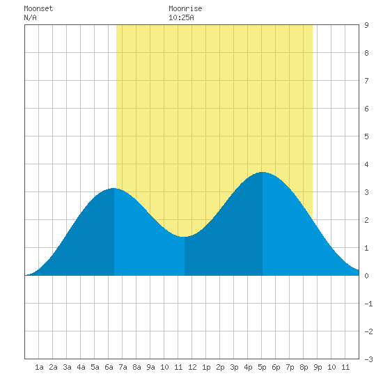 Panacea tide chart for Thursday, June 22, 2023