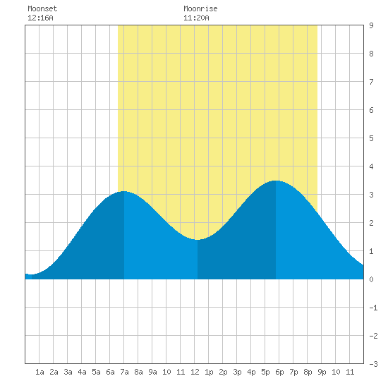 Panacea tide chart for Friday, June 23, 2023