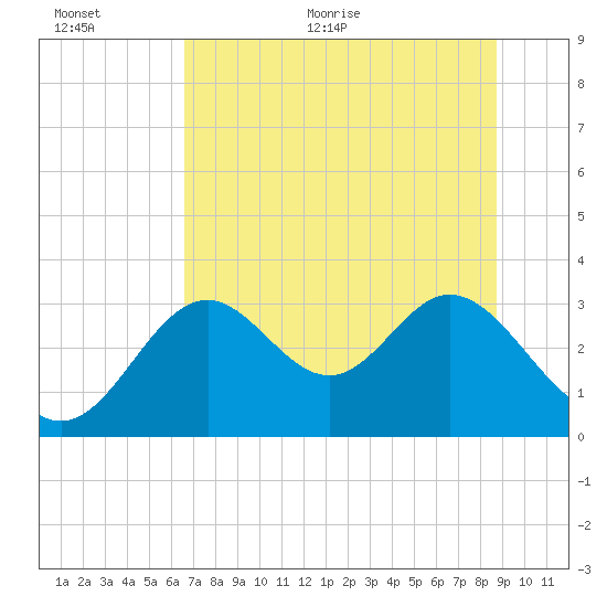 Panacea tide chart for Saturday, June 24, 2023