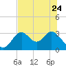 Panacea tide chart for Saturday, June 24, 2023