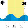 Panacea tide chart for Monday, June 26, 2023