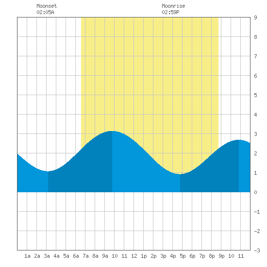 Panacea tide chart for Tuesday, June 27, 2023